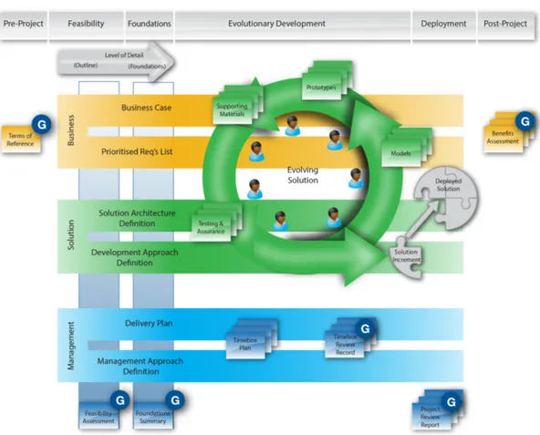 Figure 5: Product overview of DSDM (DSDM Handbook, 2014) 