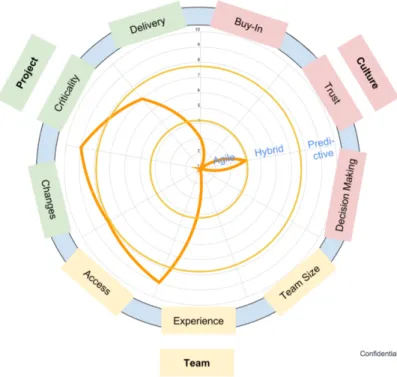 Figure 9: Agile Suitability Assessment Chart 
