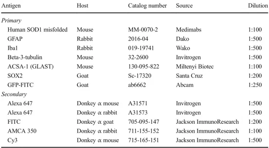 Table 1 Antibodies used in the