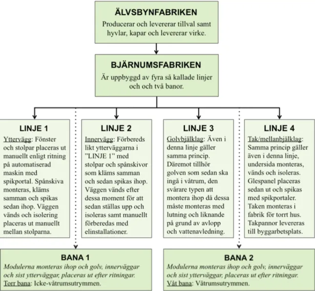 Figur 8. Schematisk bild över Älvsbyhus produktionssystem (Författarnas bild). 