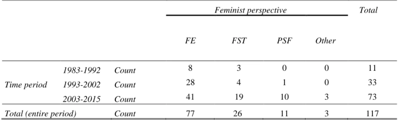 Table 5 Feminist Perspective According to Time Period and Journal 