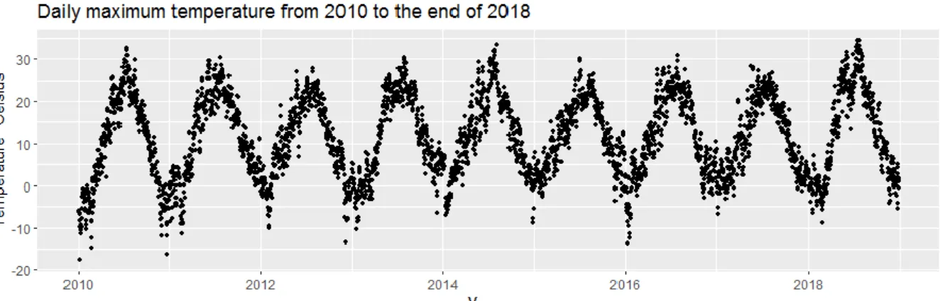 Figure 3.1. Overviewing represented data of daily maximum temperatures in Uppsala  from 2010 until the end of 2019