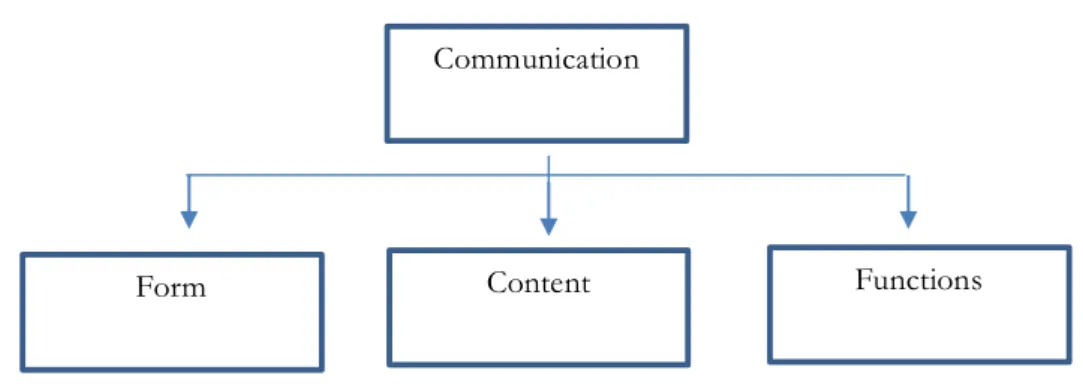 Figure 2. Conceptualising communication. 