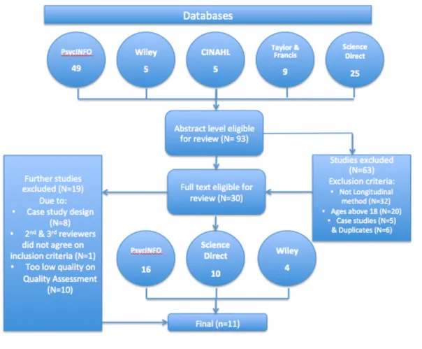 Figure 3: Flowchart of selection process  