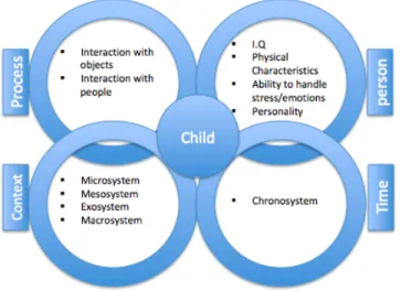 Figure 1. Adaptation of Bronfenbrenner’s (1994) Bioecological model: person, process, context and time  (PPCT)