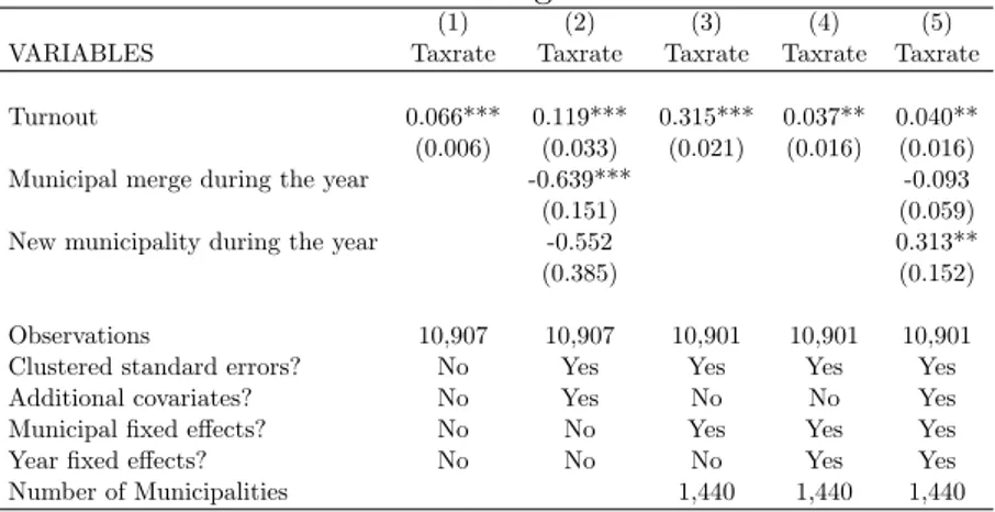 Table 4: Second Stage IV-estimates