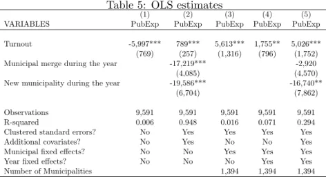 Table 5: OLS estimates