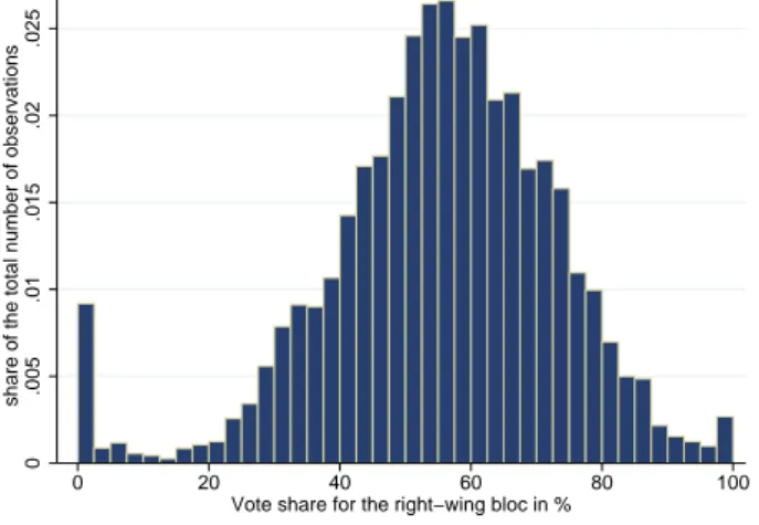 Figure 6: Distribution vote share for the right wing bloc- all years