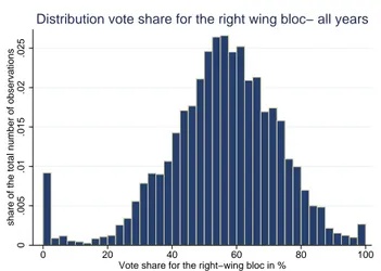 Table 8: First and second stage and reduced form estimation; dependent variable is the vote share in % for the right wing block