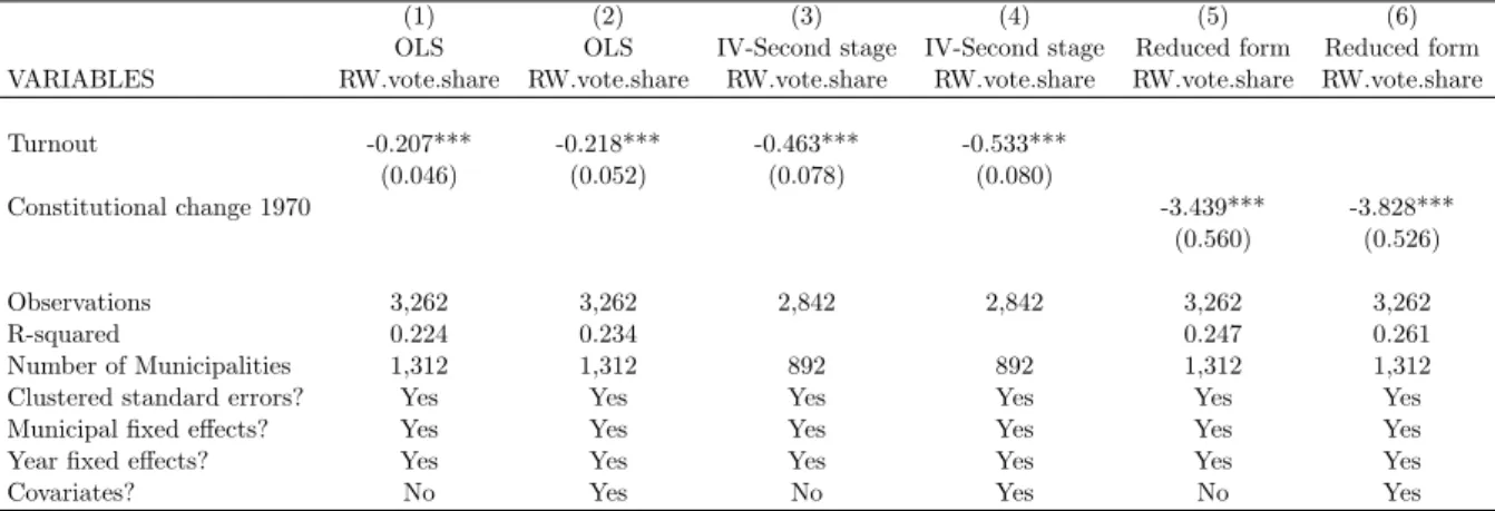 Table 9: First and second stage and reduced form estimation; dependent variable is the vote share in % for the right wing block