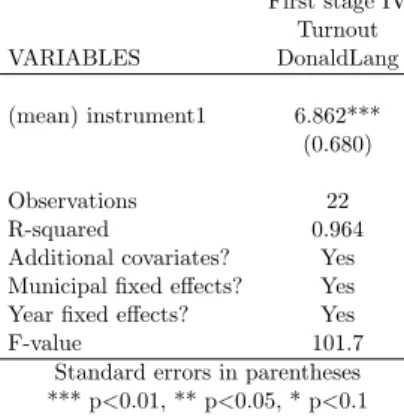 Table 10: Donald and Lang’s estimator, First stage IV (1) First stage IV Turnout VARIABLES DonaldLang (mean) instrument1 6.862*** (0.680) Observations 22 R-squared 0.964