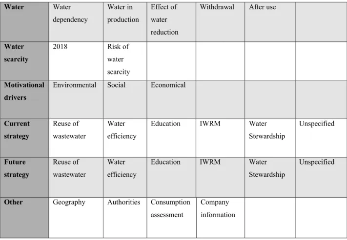 Table 1 - Interview information categories. 