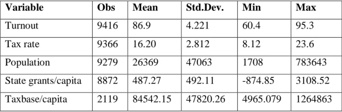 Table 1: Descriptive statistics, Swedish municipalities   