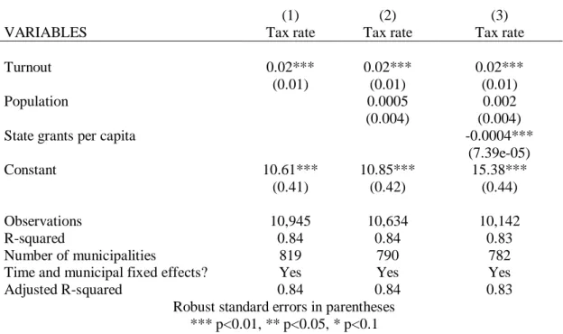 Table A1: OLS-regression testing if turnout will affect policy outcome 1964-1973 