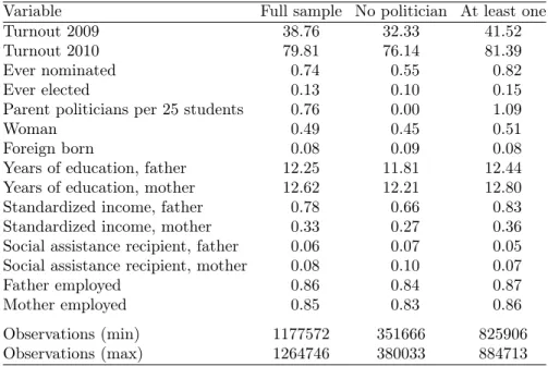 Table 1 explores whether this is in fact the case by presenting some basic descriptive statistics separately for the whole sample (Column 1) and for individuals attending classes without any (Column 2) and with at least one (Column 3) politician parent