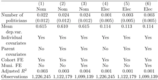 Table 3: Elite political participation.