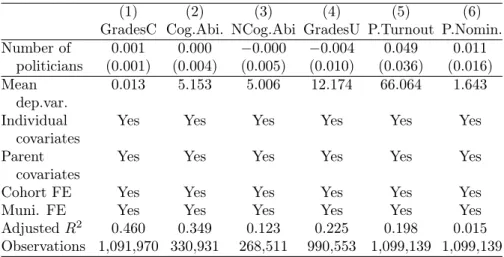 Table 4: Placebo analysis.