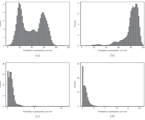 Figure 5: Distribution of nascent political activity. (a) Voting in 2009. (b) Voting in 2010.