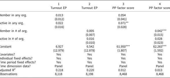 Table A13. We have also run analyses for different age groups, presented in Tables A14–A15, as well as analyses where we use an additive index instead of the factor score as the dependent  vari-able (Tvari-able A7) and analyze each participation indicator 