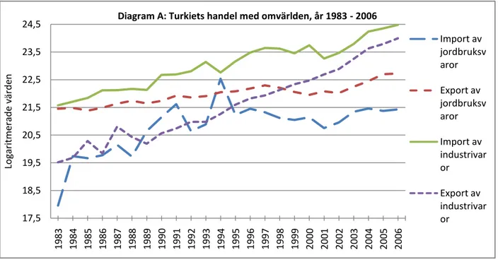 Diagram A: Turkiets handel med omvärlden, år 1983 - 2006