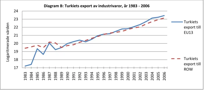 Diagram B: Turkiets export av industrivaror, år 1983 - 2006