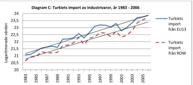 Diagram  D  visar  fortsättningsvis  Turkiets  exportutveckling  för  jordbruksvaror  gentemot  EU13  och  ROW