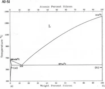 Figure 2.1. Al – Si phase diagram [13] 