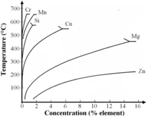 Figure 2.2. Elements solubility as a function of the temperature [13] 