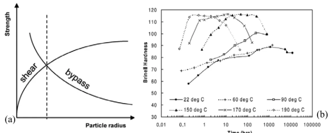 Figure 2.5. Strength as a function of the radius of second phase particle (a) [22] and     hardness as function of ageing temperature and time (b)
