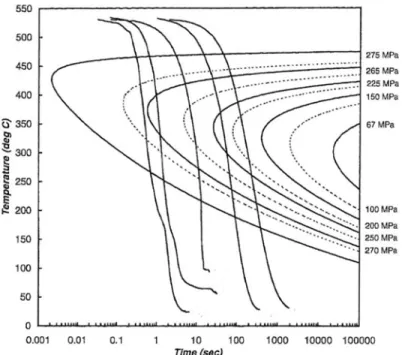 Figure 2.7. Modelled Temperature-Time-Yield Strength curves for A356 [25] 