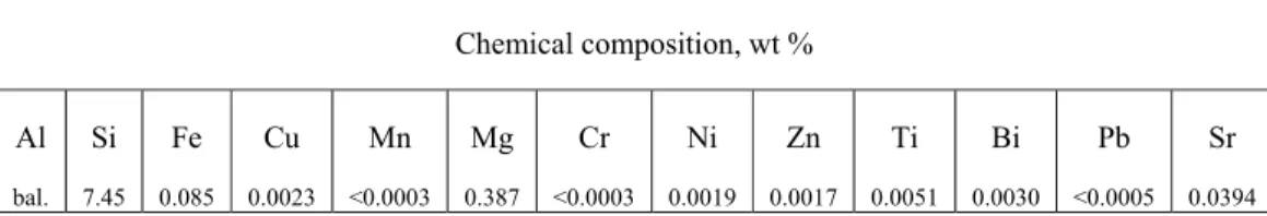 Table 3.1. Chemical composition of the alloy 