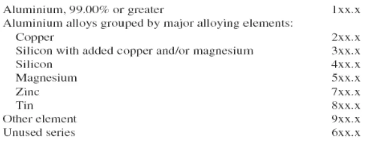 Table 2.3. American Aluminium Casting Alloys Designation [1] 