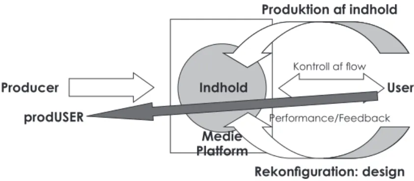 Figur 1.  Dialogbaseret kommunikationsmodel