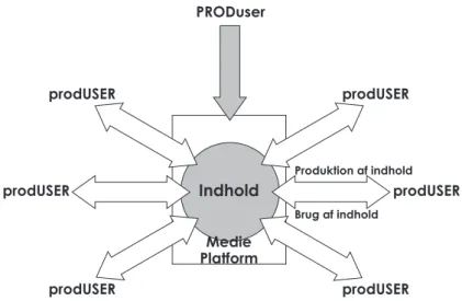 Figur 2.  Deltagerbaseret kommunikation PRODuser prodUSER  prodUSER prodUSER  prodUSER prodUSER  prodUSER Produktion af indholdBrug af indholdIndholdMedie Platform