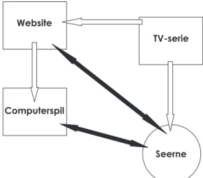 Figur 4.  Livvagterne som tværmedial kommunikationsmodel: indlevelse, fordybelse,  medlevelse (modellens sorte pile indikerer mulighed for interaktion)