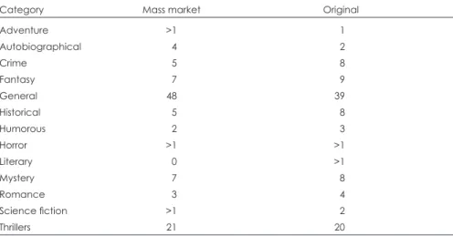 Figur 3.  Fiktionsgenrer opgjort i % for det engelske bogmarked i perioden 1998- 1998-2005 (Feather &amp; Woodbridge 2007: 213)