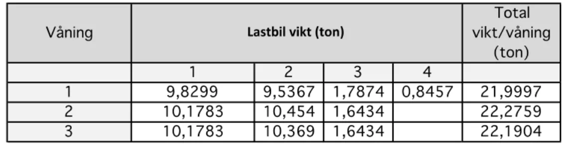 Tabell 5. Sammanställning över godsets totala vikt per transport och hela projektet. 