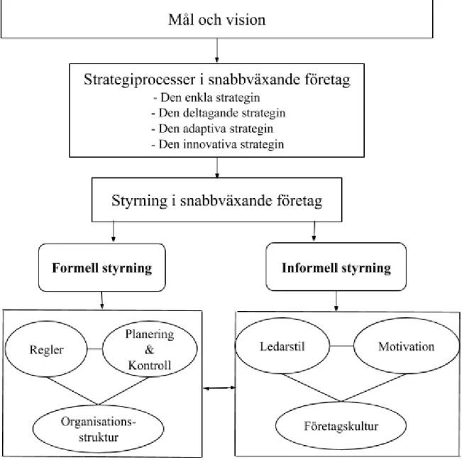 Figur 1. Analysmodell av ekonomistyrning och strategi i snabbväxandeföretag, egen design