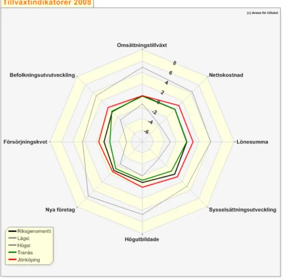 Figur 5: Tillväxtindikatorer (Arena för tillväxt: Tillväxtguiden, 2008) 