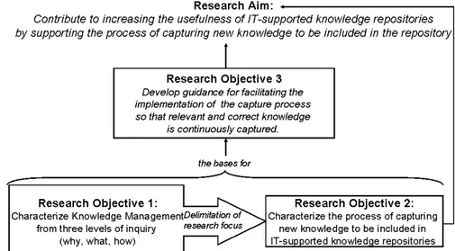 Figure 1:1 Research aim and research objectives 