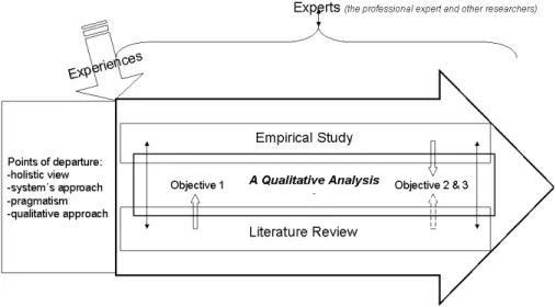Figure 1:2 The research process 
