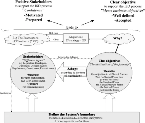 Figure 3:1. A Framework to support the Information Systems Development process  The target organization should define the system’s boundary and relevant  subsystems