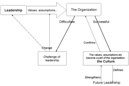 Figure 4:2 Culture from the perspective of leadership (Based on Schein, 2004)  We consider leadership to be of crucial importance to the development of a  learning culture, but it is the members who form the culture