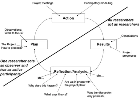 Figure 5:3. The different research roles from the perspective of a typical action re- re-search cycle (developed from Oosthuizen in Williamson, 2002, p