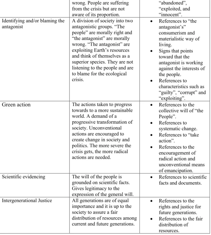 Table 2 – Coding frame. Based on previously explained theories of Cas Mudde (2004) and  Andrew Dobson (2000)