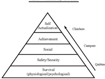 Figure 2:1 Maslow's Hierarchy of Needs (Lewis, 2001) 