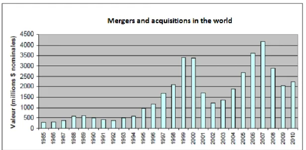 Figure 1-1. Mergers and acquisitions in the world (adapted from Heldenberg, 2011, p. 12) 