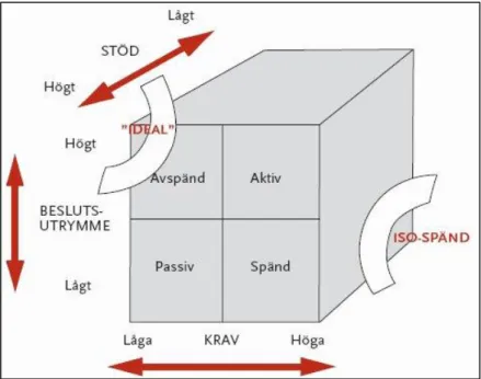 Figur 1. Krav och kontrollmodellen. Ur Healthy work; Stress,  productivity and the reconstruction of working life (s.37) av R.A  Karasek  och T