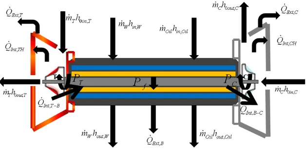 Figure 4.3 Categorized mechanisms of heat transfer and energy fluxes on a  turbocharger 