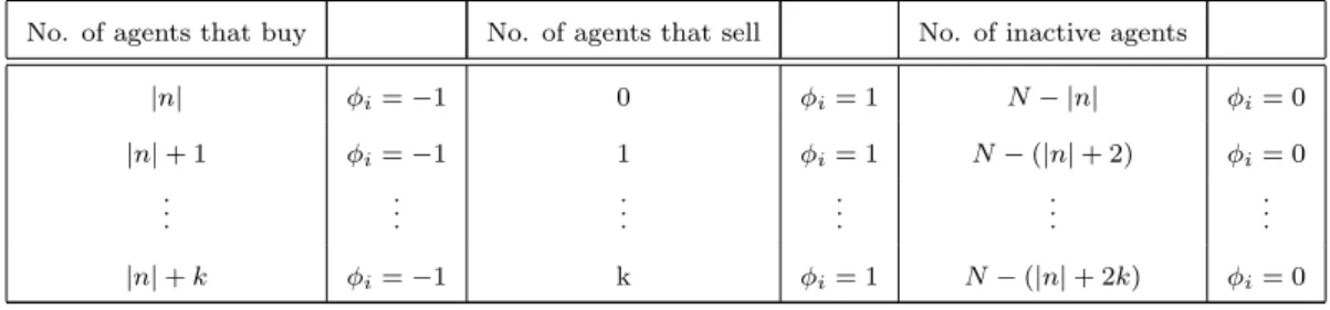 Table 4.2.2: Agents all possible rules of trading for n = −N, · · · , 0 and k = 0, · · · , [ N −|n| 2 ].